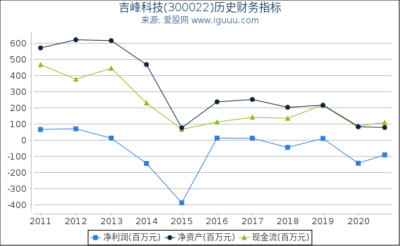 吉峰科技(300022)股东权益比率、固定资产比率等历史财务指标图 吉峰科技(300022)股东权益比率、固定资产比率等历史财务指标图