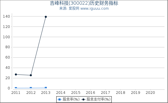 吉峰科技(300022)股东权益比率、固定资产比率等历史财务指标图 吉峰科技(300022)股东权益比率、固定资产比率等历史财务指标图