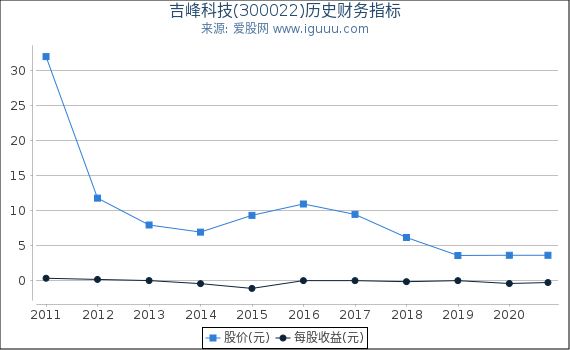 吉峰科技(300022)股东权益比率、固定资产比率等历史财务指标图 吉峰科技(300022)股东权益比率、固定资产比率等历史财务指标图