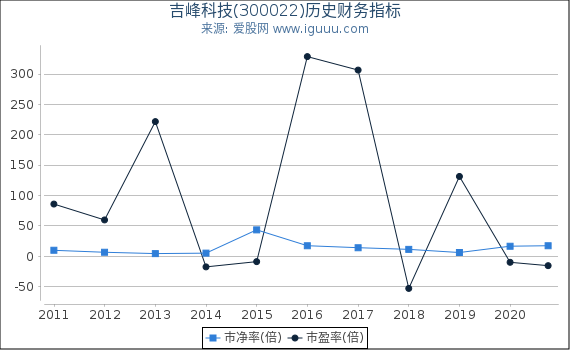 吉峰科技(300022)股东权益比率、固定资产比率等历史财务指标图 吉峰科技(300022)股东权益比率、固定资产比率等历史财务指标图