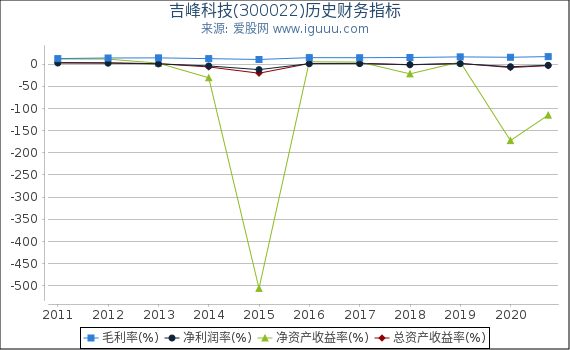 吉峰科技(300022)股东权益比率、固定资产比率等历史财务指标图 吉峰科技(300022)股东权益比率、固定资产比率等历史财务指标图