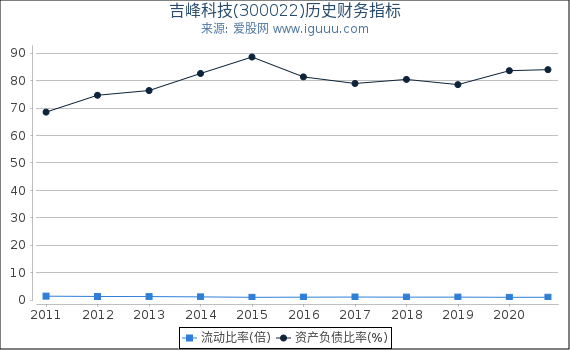 吉峰科技(300022)股东权益比率、固定资产比率等历史财务指标图 吉峰科技(300022)股东权益比率、固定资产比率等历史财务指标图