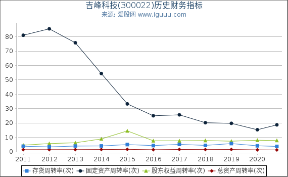吉峰科技(300022)股东权益比率、固定资产比率等历史财务指标图 吉峰科技(300022)股东权益比率、固定资产比率等历史财务指标图