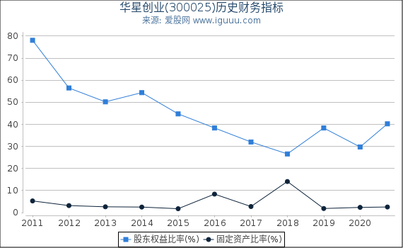 华星创业(300025)股东权益比率、固定资产比率等历史财务指标图