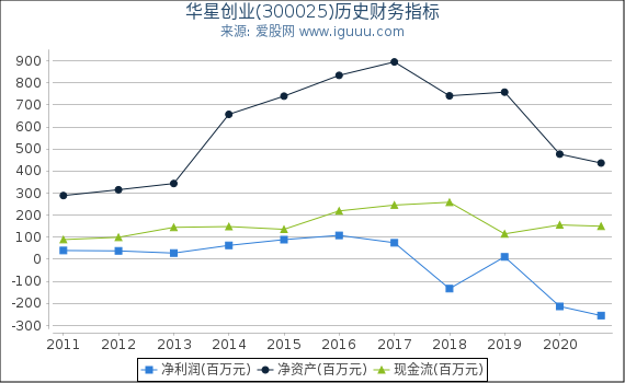 华星创业(300025)股东权益比率、固定资产比率等历史财务指标图