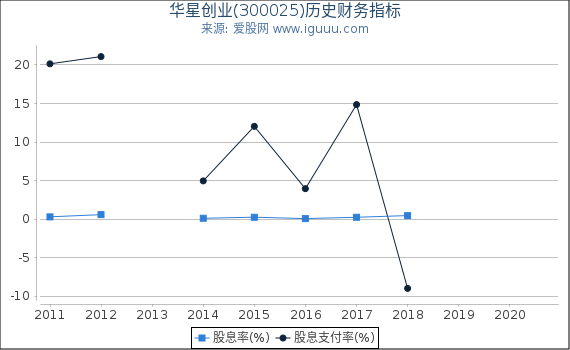 华星创业(300025)股东权益比率、固定资产比率等历史财务指标图