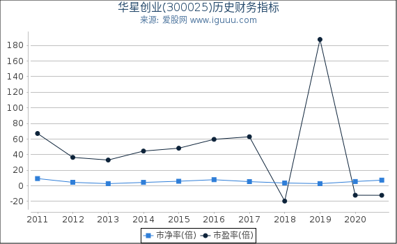 华星创业(300025)股东权益比率、固定资产比率等历史财务指标图