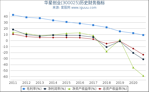 华星创业(300025)股东权益比率、固定资产比率等历史财务指标图