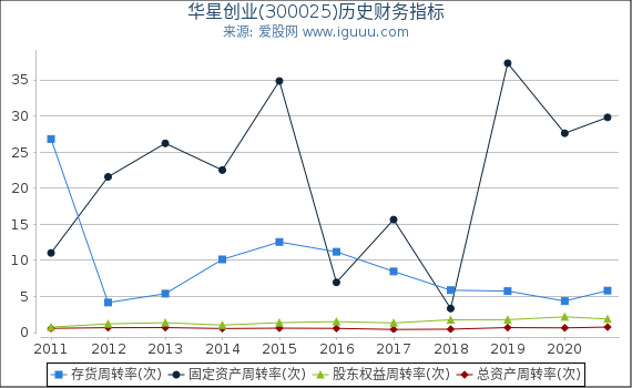 华星创业(300025)股东权益比率、固定资产比率等历史财务指标图
