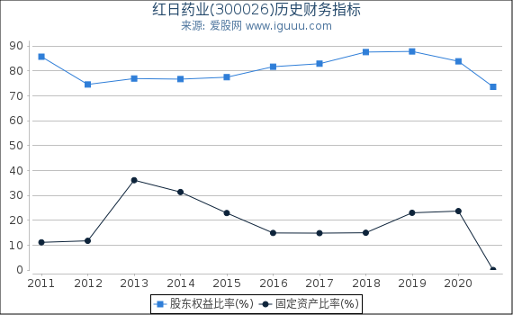 红日药业(300026)股东权益比率、固定资产比率等历史财务指标图 红日药业(300026)股东权益比率、固定资产比率等历史财务指标图