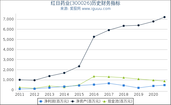 红日药业(300026)股东权益比率、固定资产比率等历史财务指标图 红日药业(300026)股东权益比率、固定资产比率等历史财务指标图
