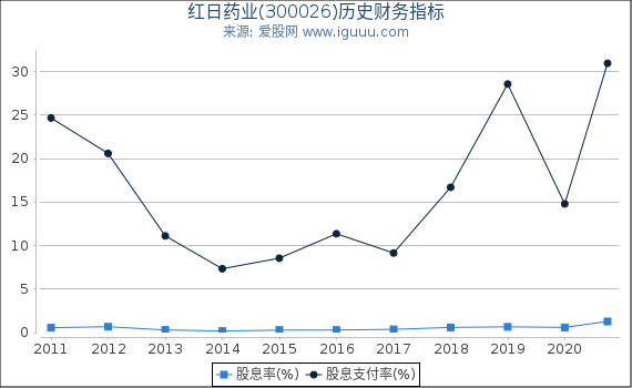 红日药业(300026)股东权益比率、固定资产比率等历史财务指标图 红日药业(300026)股东权益比率、固定资产比率等历史财务指标图
