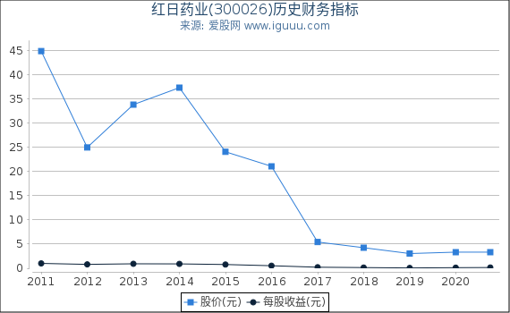 红日药业(300026)股东权益比率、固定资产比率等历史财务指标图 红日药业(300026)股东权益比率、固定资产比率等历史财务指标图