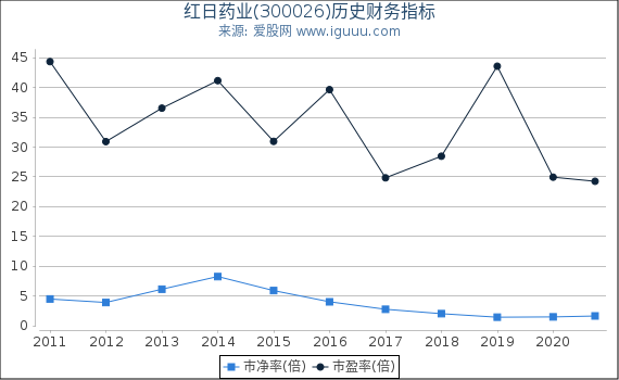 红日药业(300026)股东权益比率、固定资产比率等历史财务指标图 红日药业(300026)股东权益比率、固定资产比率等历史财务指标图