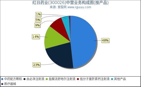 红日药业(300026)主营业务构成图(按产品) 红日药业(300026)主营业务构成图(按产品)
