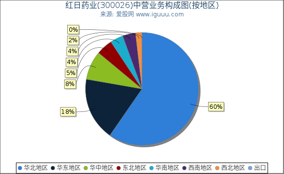 红日药业(300026)主营业务构成图(按地区) 红日药业(300026)主营业务构成图(按地区)
