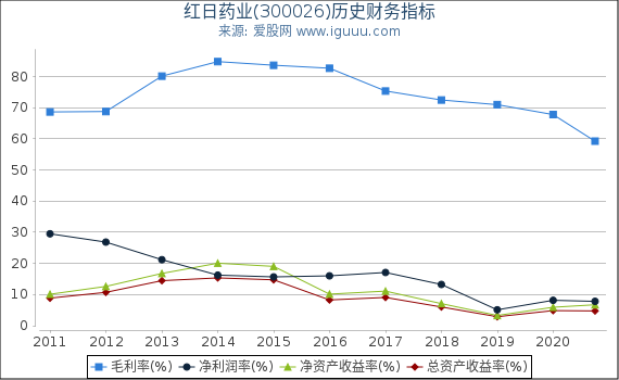 红日药业(300026)股东权益比率、固定资产比率等历史财务指标图 红日药业(300026)股东权益比率、固定资产比率等历史财务指标图