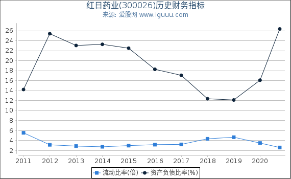 红日药业(300026)股东权益比率、固定资产比率等历史财务指标图 红日药业(300026)股东权益比率、固定资产比率等历史财务指标图