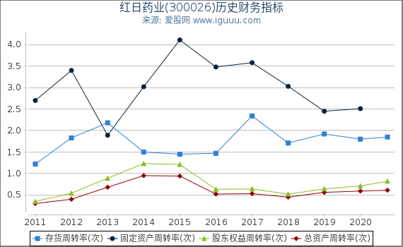 红日药业(300026)股东权益比率、固定资产比率等历史财务指标图 红日药业(300026)股东权益比率、固定资产比率等历史财务指标图