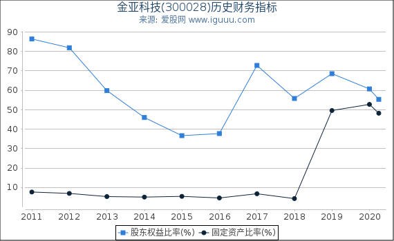 金亚科技(300028)股东权益比率、固定资产比率等历史财务指标图 金亚科技(300028)股东权益比率、固定资产比率等历史财务指标图