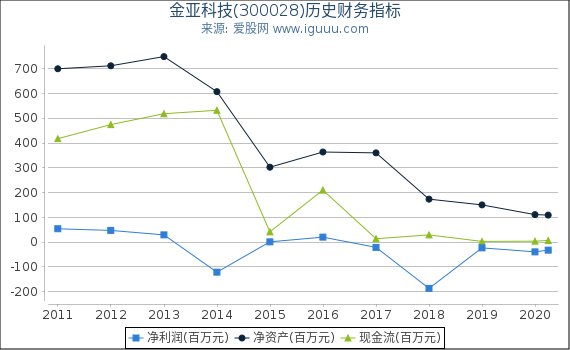 金亚科技(300028)股东权益比率、固定资产比率等历史财务指标图 金亚科技(300028)股东权益比率、固定资产比率等历史财务指标图