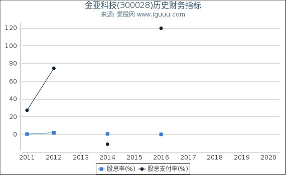 金亚科技(300028)股东权益比率、固定资产比率等历史财务指标图 金亚科技(300028)股东权益比率、固定资产比率等历史财务指标图