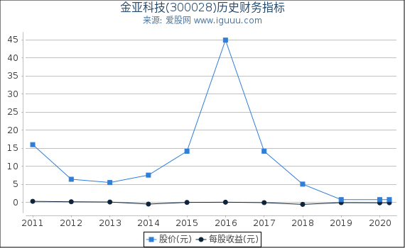 金亚科技(300028)股东权益比率、固定资产比率等历史财务指标图 金亚科技(300028)股东权益比率、固定资产比率等历史财务指标图