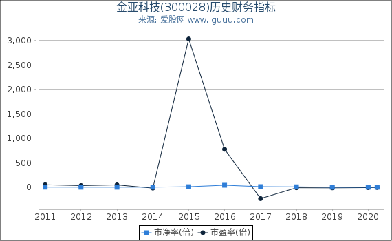 金亚科技(300028)股东权益比率、固定资产比率等历史财务指标图 金亚科技(300028)股东权益比率、固定资产比率等历史财务指标图