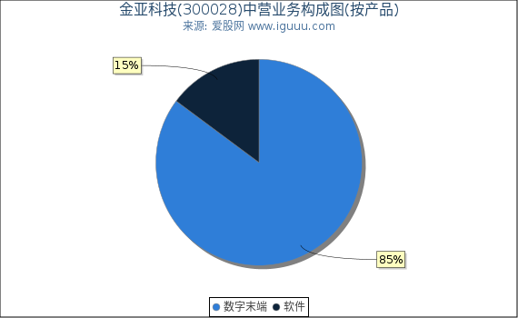 金亚科技(300028)主营业务构成图（按产品）