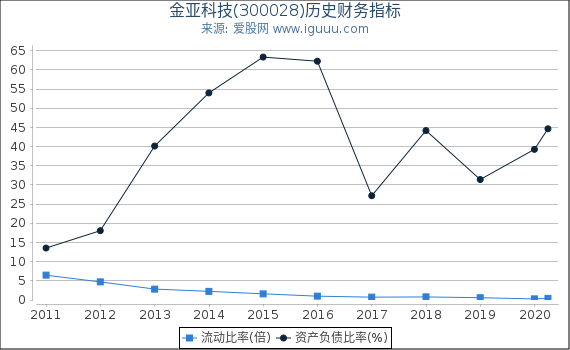 金亚科技(300028)股东权益比率、固定资产比率等历史财务指标图 金亚科技(300028)股东权益比率、固定资产比率等历史财务指标图
