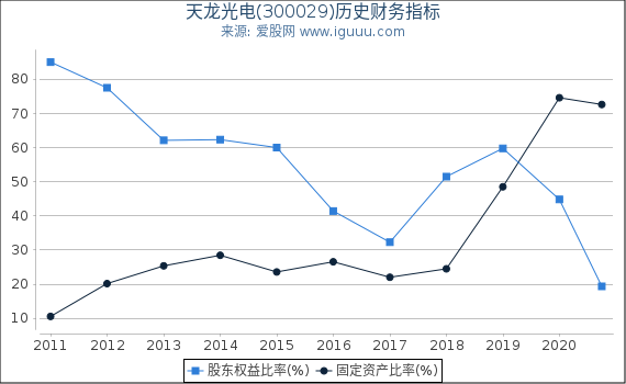 天龙光电(300029)股东权益比率、固定资产比率等历史财务指标图 天龙光电(300029)股东权益比率、固定资产比率等历史财务指标图
