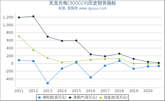 天龙光电(300029)股东权益比率、固定资产比率等历史财务指标图 天龙光电(300029)股东权益比率、固定资产比率等历史财务指标图