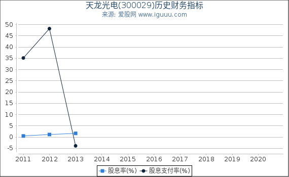 天龙光电(300029)股东权益比率、固定资产比率等历史财务指标图 天龙光电(300029)股东权益比率、固定资产比率等历史财务指标图