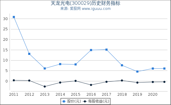 天龙光电(300029)股东权益比率、固定资产比率等历史财务指标图 天龙光电(300029)股东权益比率、固定资产比率等历史财务指标图
