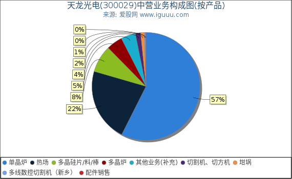 天龙光电(300029)主营业务构成图(按产品) 天龙光电(300029)主营业务构成图(按产品)
