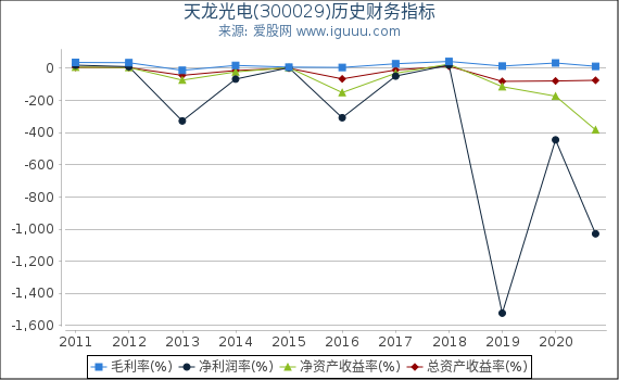 天龙光电(300029)股东权益比率、固定资产比率等历史财务指标图 天龙光电(300029)股东权益比率、固定资产比率等历史财务指标图