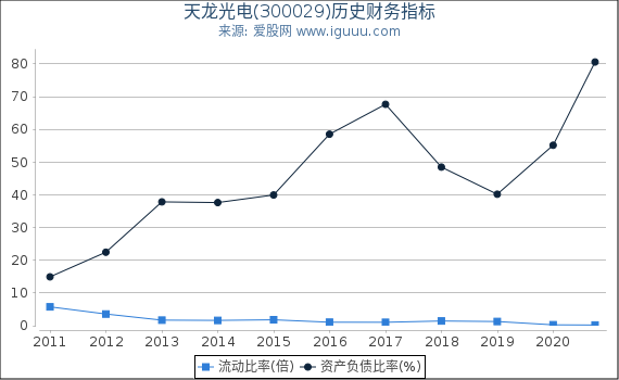 天龙光电(300029)股东权益比率、固定资产比率等历史财务指标图 天龙光电(300029)股东权益比率、固定资产比率等历史财务指标图