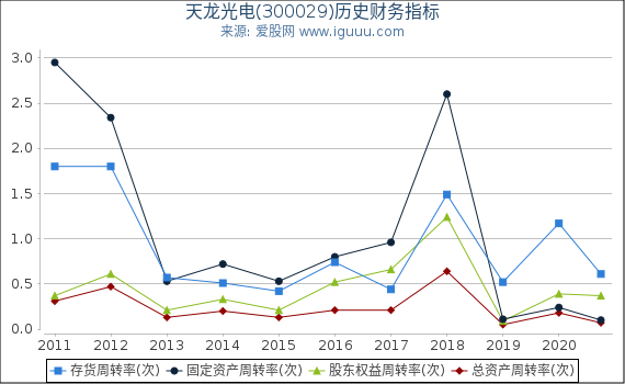 天龙光电(300029)股东权益比率、固定资产比率等历史财务指标图 天龙光电(300029)股东权益比率、固定资产比率等历史财务指标图