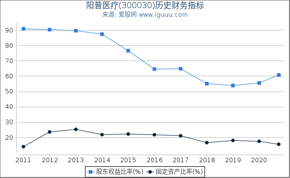 阳普医疗(300030)股东权益比率、固定资产比率等历史财务指标图 阳普医疗(300030)股东权益比率、固定资产比率等历史财务指标图
