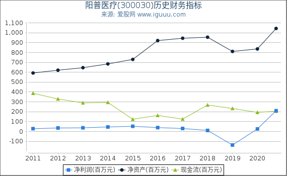 阳普医疗(300030)股东权益比率、固定资产比率等历史财务指标图 阳普医疗(300030)股东权益比率、固定资产比率等历史财务指标图