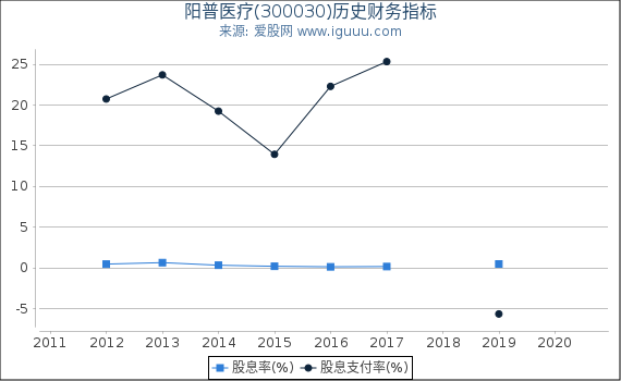 阳普医疗(300030)股东权益比率、固定资产比率等历史财务指标图 阳普医疗(300030)股东权益比率、固定资产比率等历史财务指标图