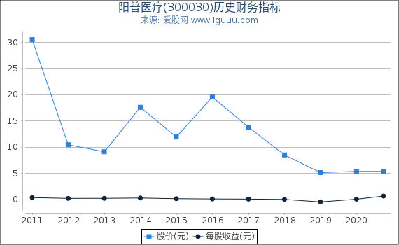 阳普医疗(300030)股东权益比率、固定资产比率等历史财务指标图 阳普医疗(300030)股东权益比率、固定资产比率等历史财务指标图