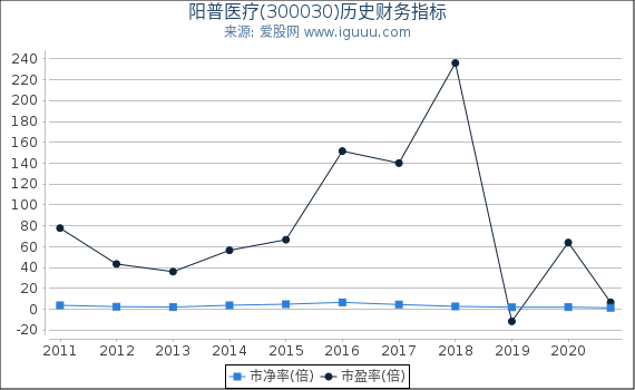 阳普医疗(300030)股东权益比率、固定资产比率等历史财务指标图 阳普医疗(300030)股东权益比率、固定资产比率等历史财务指标图