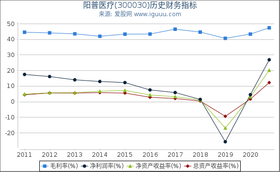 阳普医疗(300030)股东权益比率、固定资产比率等历史财务指标图 阳普医疗(300030)股东权益比率、固定资产比率等历史财务指标图