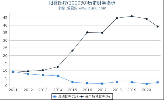 阳普医疗(300030)股东权益比率、固定资产比率等历史财务指标图 阳普医疗(300030)股东权益比率、固定资产比率等历史财务指标图