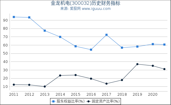 金龙机电(300032)股东权益比率、固定资产比率等历史财务指标图
