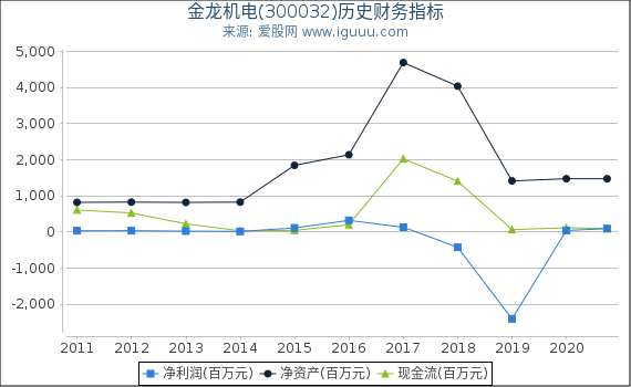 金龙机电(300032)股东权益比率、固定资产比率等历史财务指标图