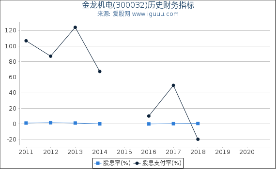 金龙机电(300032)股东权益比率、固定资产比率等历史财务指标图