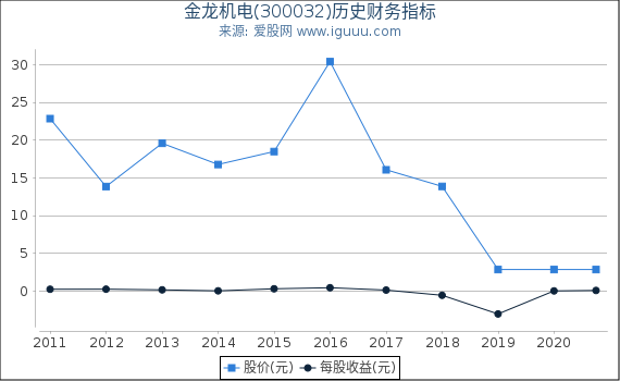 金龙机电(300032)股东权益比率、固定资产比率等历史财务指标图