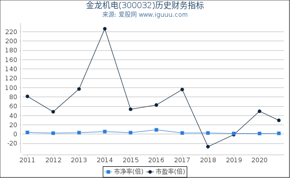 金龙机电(300032)股东权益比率、固定资产比率等历史财务指标图